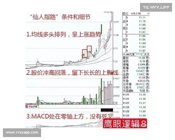 “仙人指路”(攻击性试盘),后市股价定必火速攀升,股民务必提前潜伏,大牛股十拿九稳 “仙人指路”(攻击性试盘),后市股价定必火速攀升,股民务必提前潜伏,大牛股十拿九稳